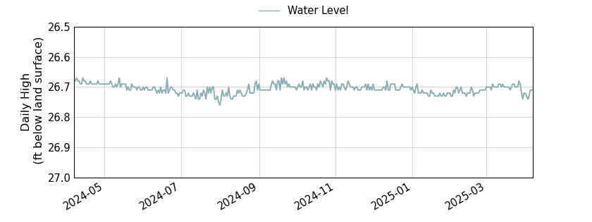 plot of past 1 year of well water level data