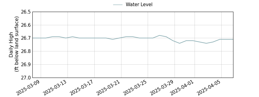 plot of past 30 days of well water level data