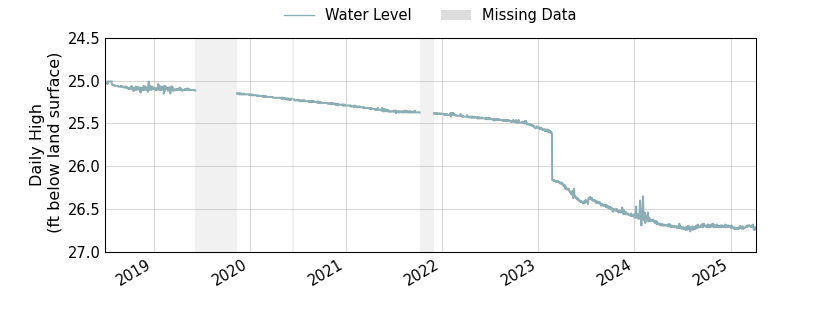 plot of entire period of record of well water level data