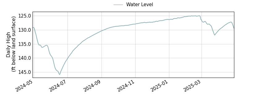 plot of past 1 year of well water level data