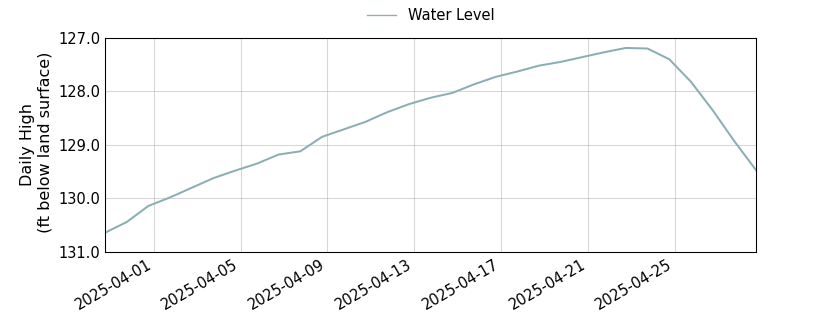 plot of past 30 days of well water level data