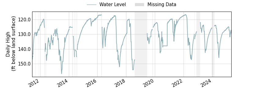 plot of entire period of record of well water level data