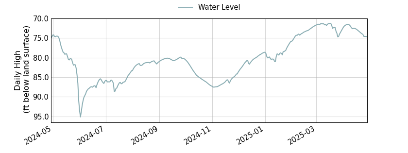 plot of past 1 year of well water level data