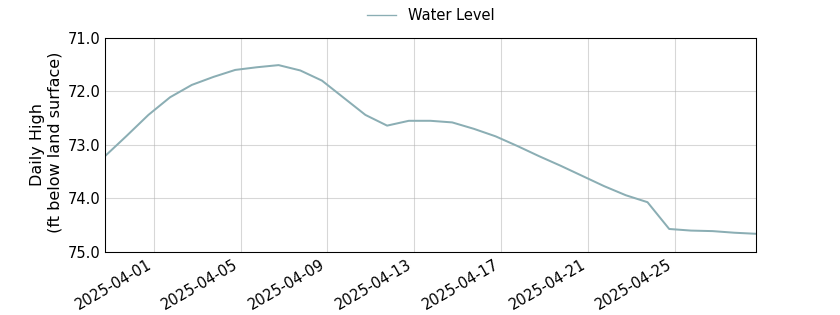 plot of past 30 days of well water level data