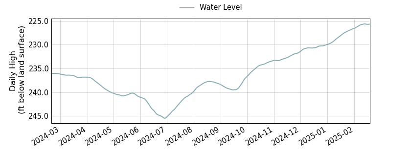 plot of past 1 year of well water level data