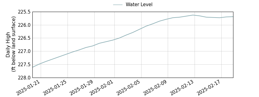 plot of past 30 days of well water level data