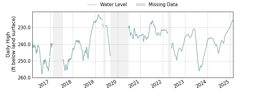 plot of entire period of record of well water level data