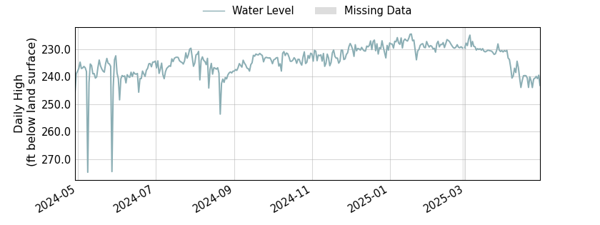 plot of past 1 year of well water level data