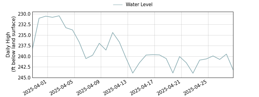 plot of past 30 days of well water level data