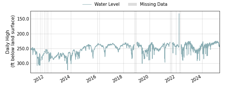 plot of entire period of record of well water level data