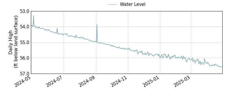 plot of past 1 year of well water level data