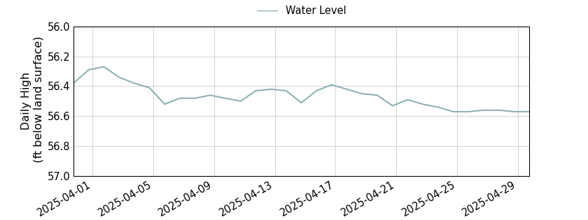 plot of past 30 days of well water level data