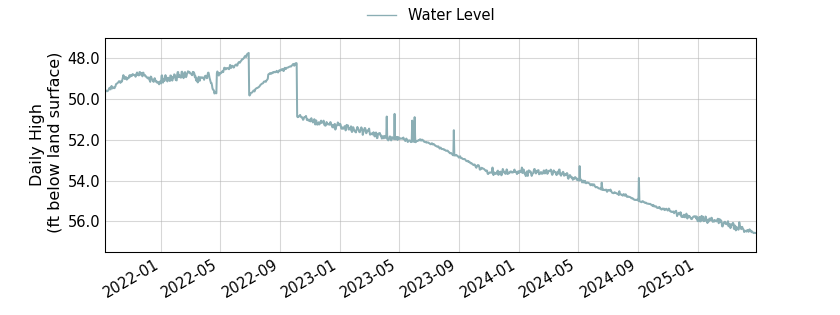 plot of entire period of record of well water level data