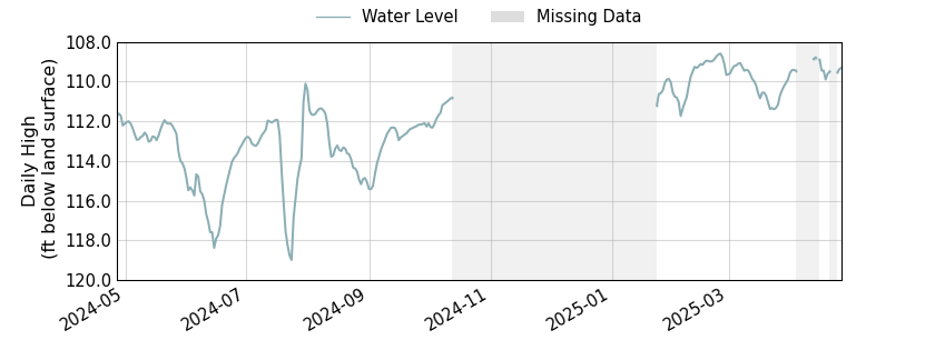 plot of past 1 year of well water level data