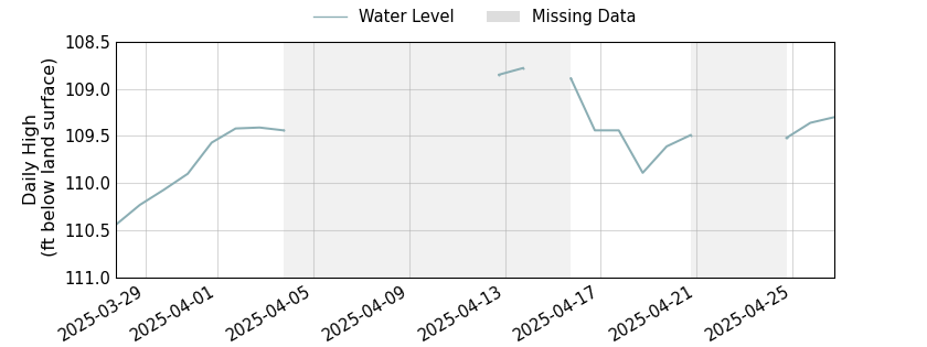 plot of past 30 days of well water level data