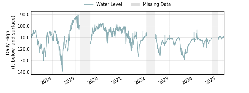 plot of entire period of record of well water level data