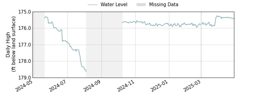 plot of past 1 year of well water level data