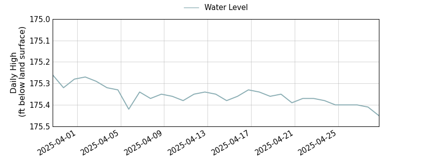 plot of past 30 days of well water level data