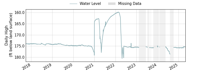 plot of entire period of record of well water level data