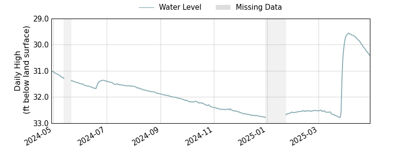 plot of past 1 year of well water level data