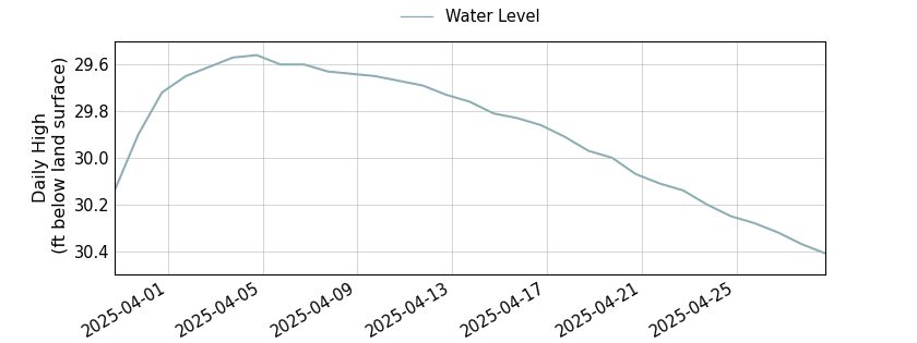 plot of past 30 days of well water level data