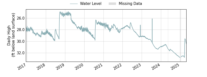 plot of entire period of record of well water level data