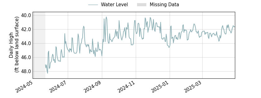 plot of past 1 year of well water level data