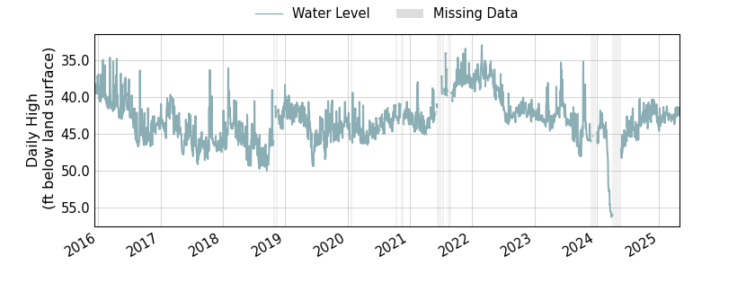 plot of entire period of record of well water level data