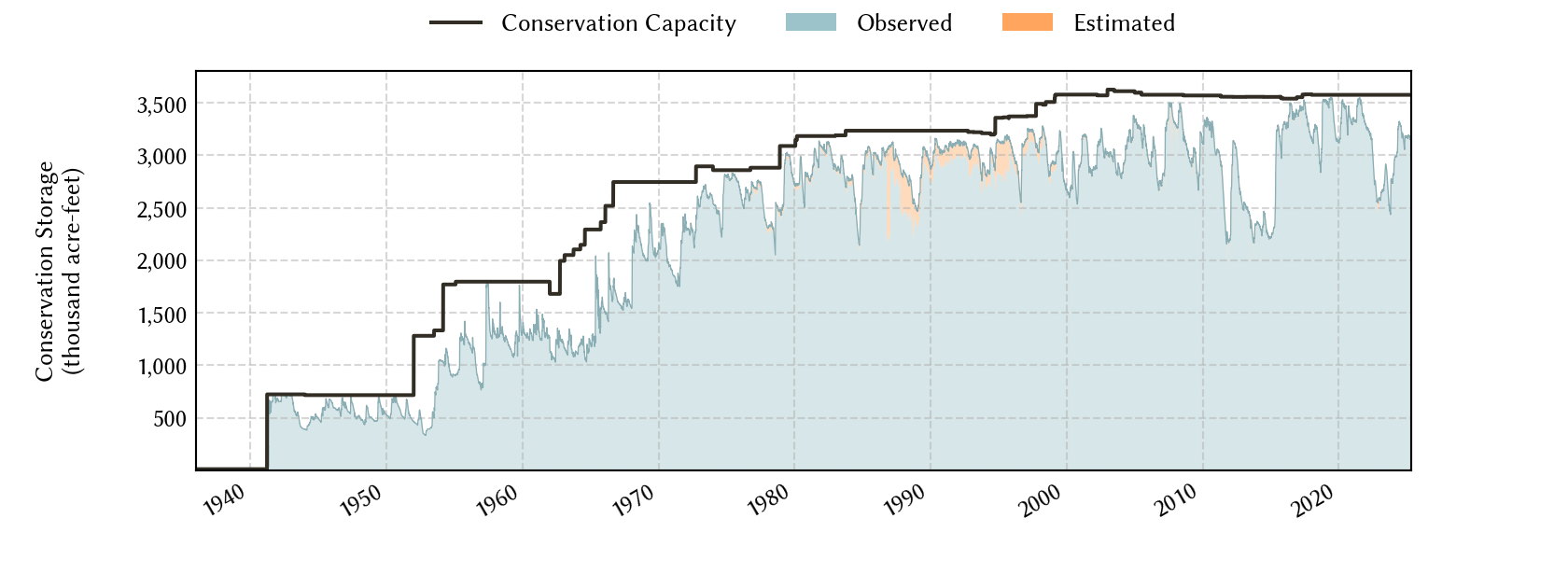 plot of storage data for the entire period of record