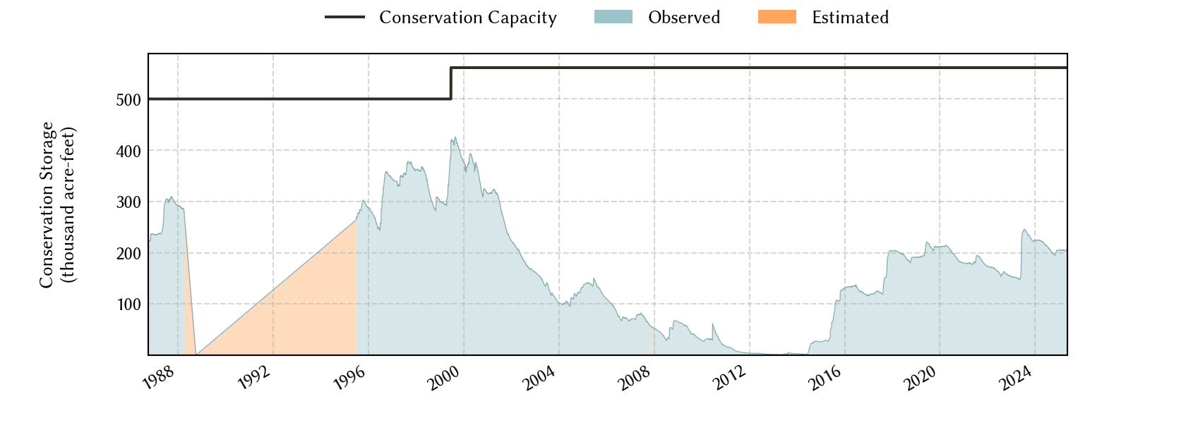 plot of storage data for the entire period of record