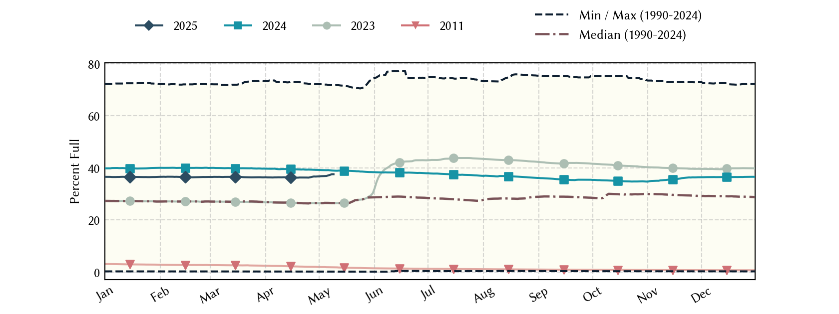 plot of statistics on the past three years of data