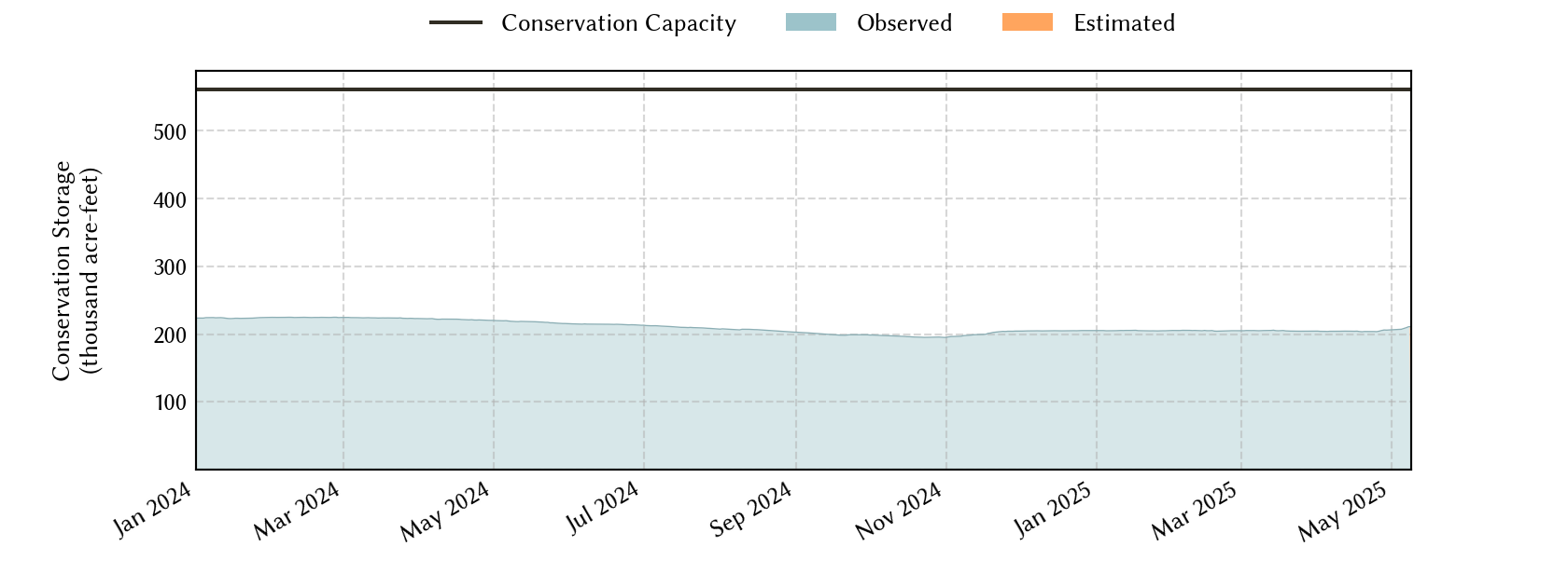 plot of recent storage data