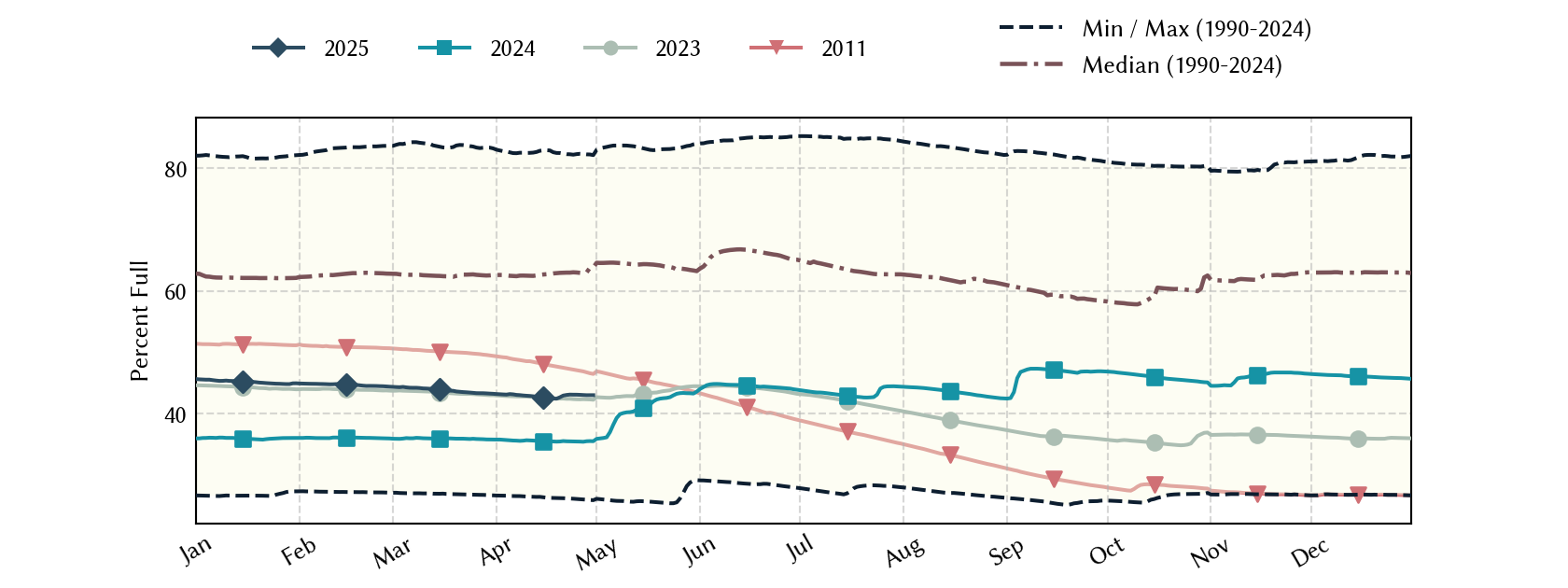 plot of statistics on the past three years of data