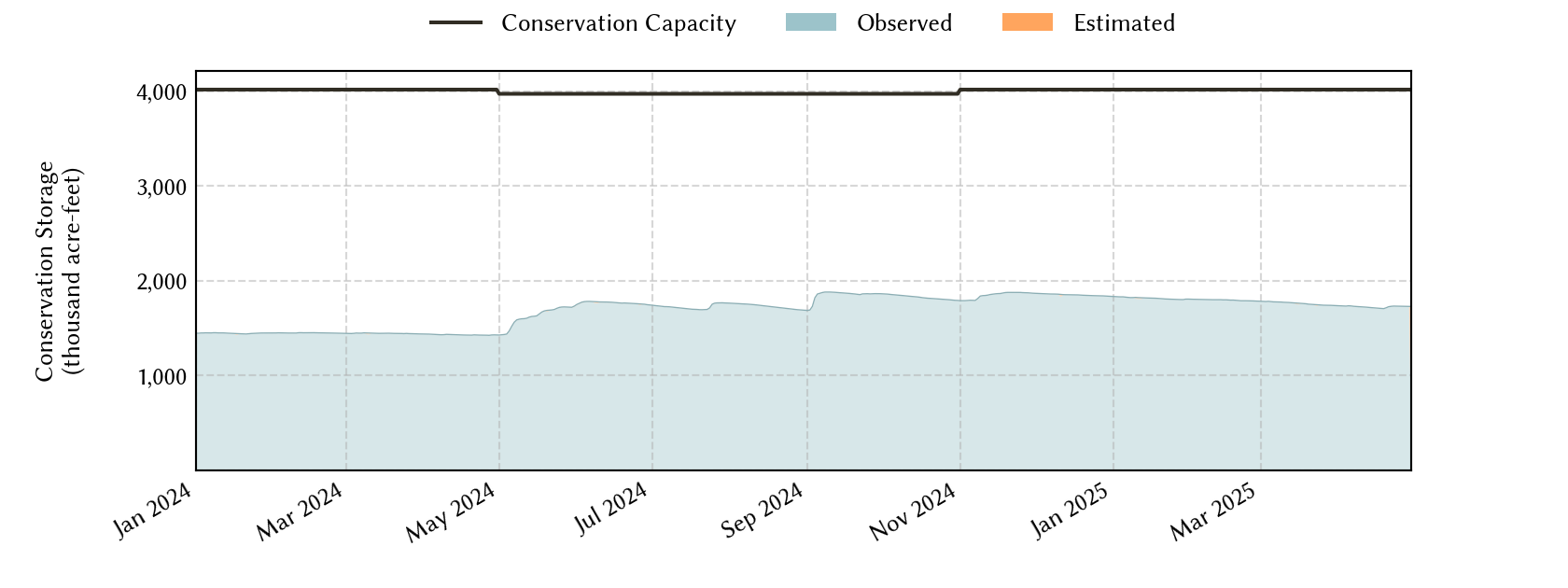 plot of recent storage data