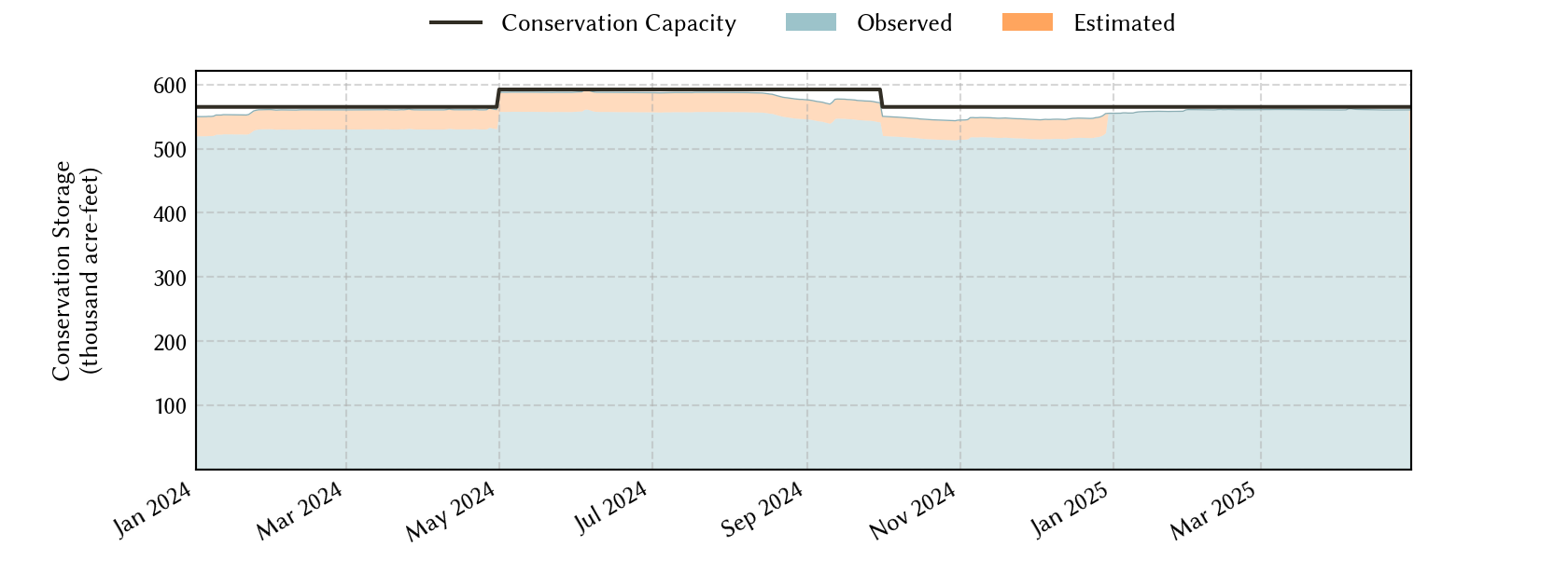 plot of recent storage data