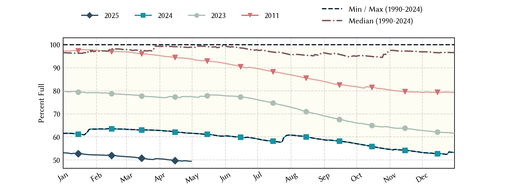 plot of statistics on the past three years of data