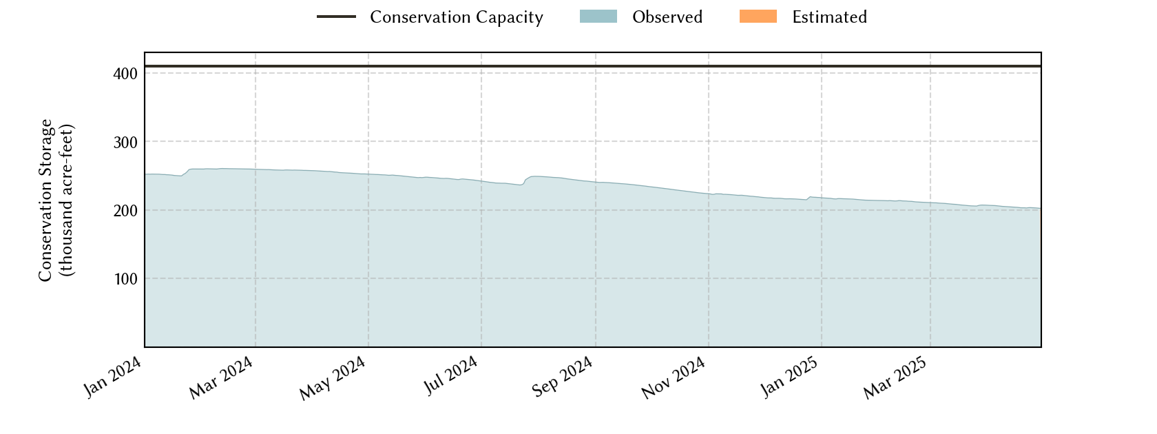 plot of recent storage data