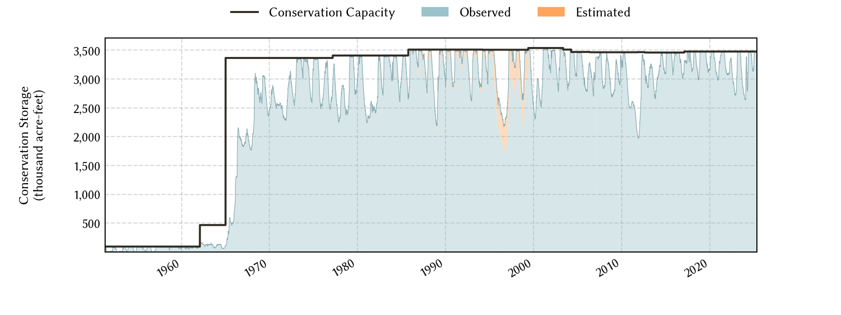 plot of storage data for the entire period of record