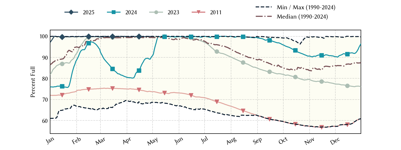 plot of statistics on the past three years of data