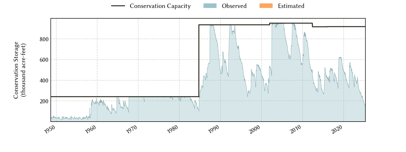 plot of storage data for the entire period of record