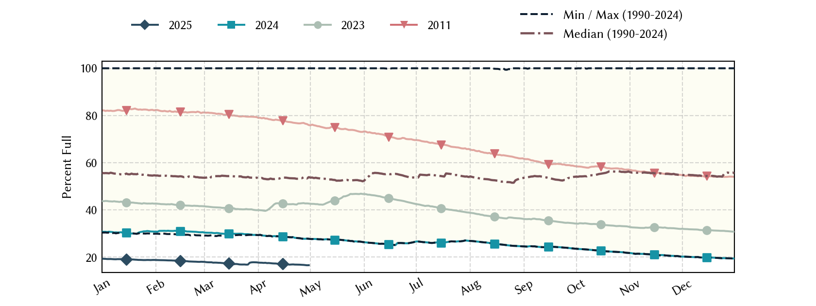 plot of statistics on the past three years of data