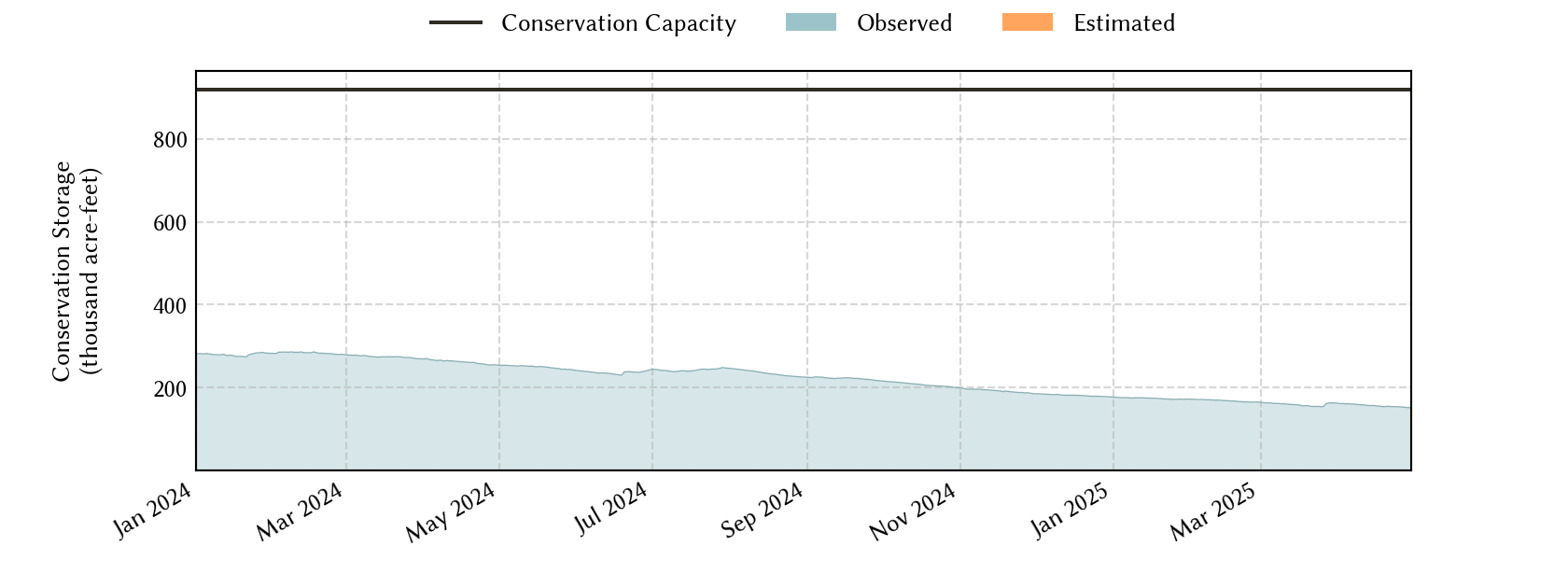 plot of recent storage data