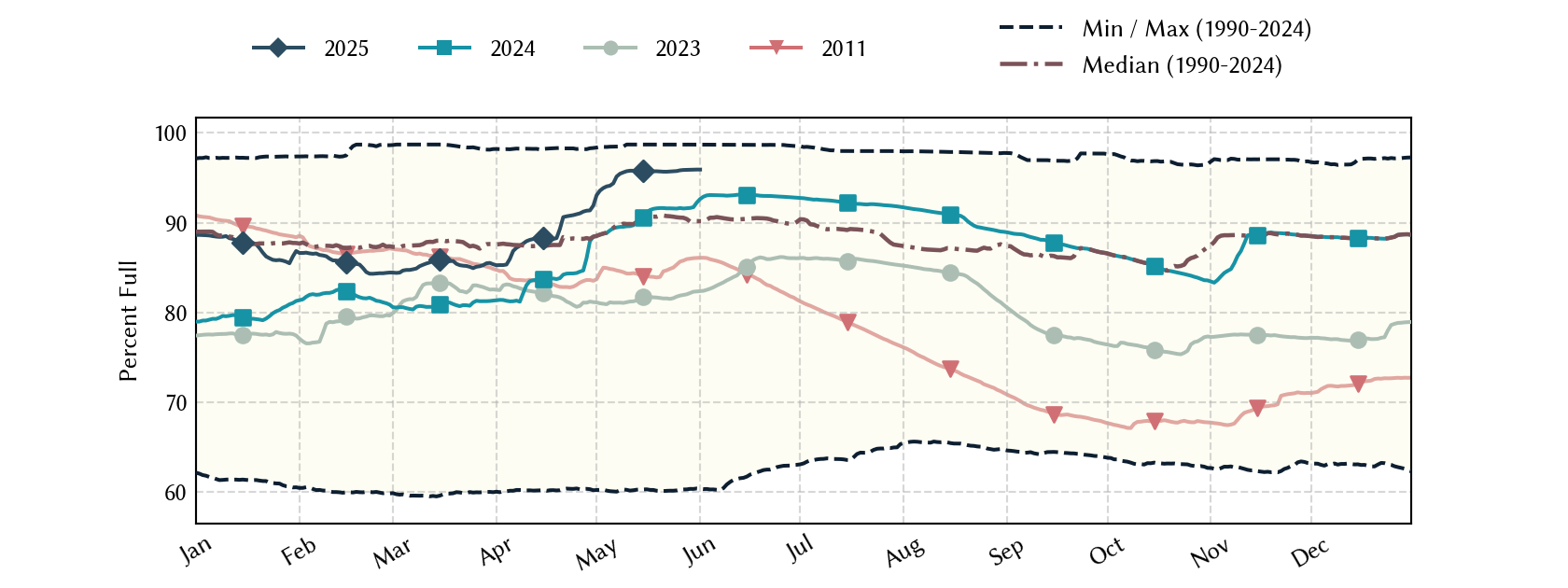 plot of statistics on the past three years of data