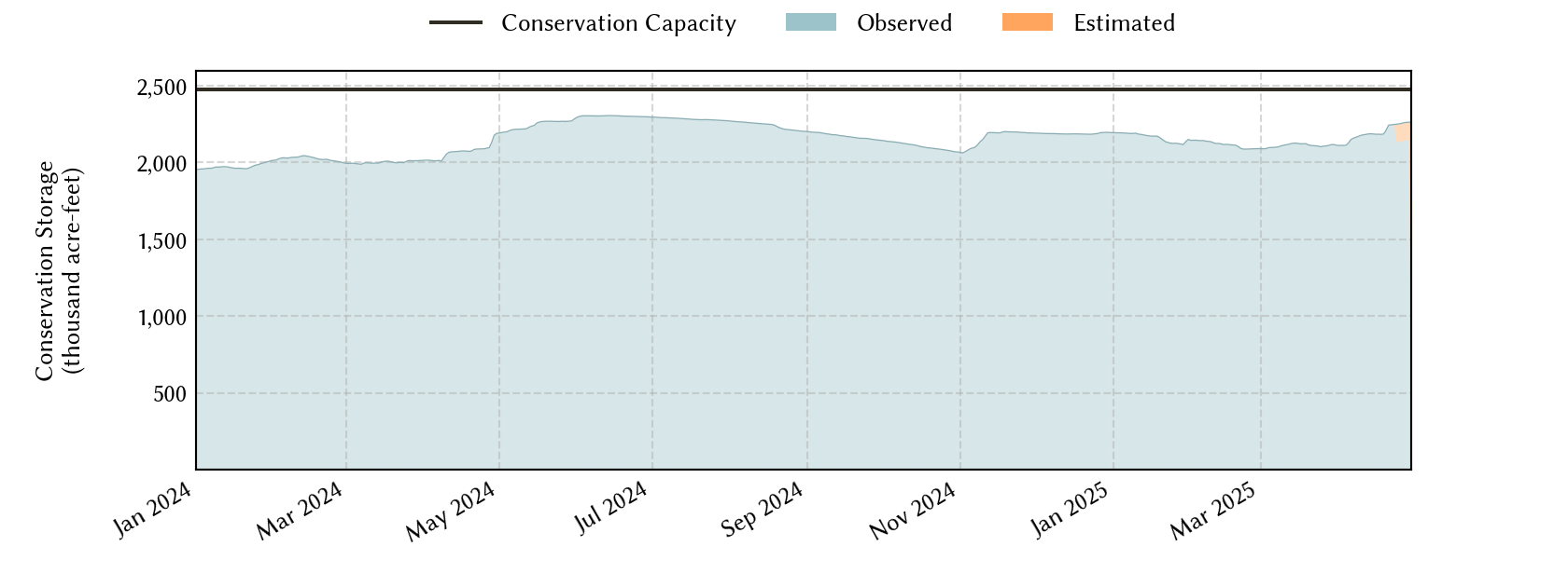 plot of recent storage data