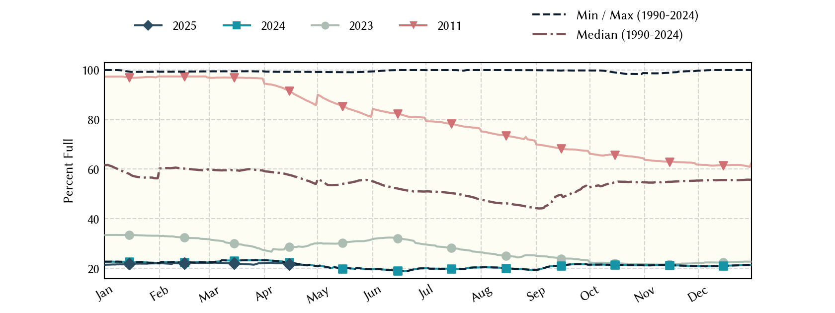 plot of statistics on the past three years of data