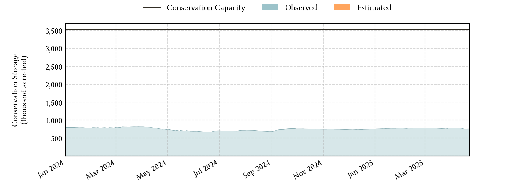 plot of recent storage data