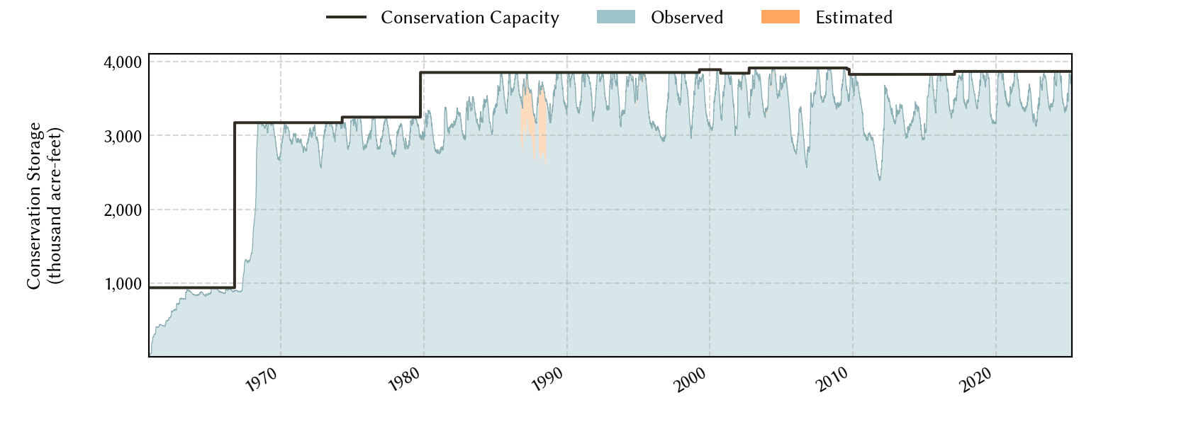 plot of storage data for the entire period of record