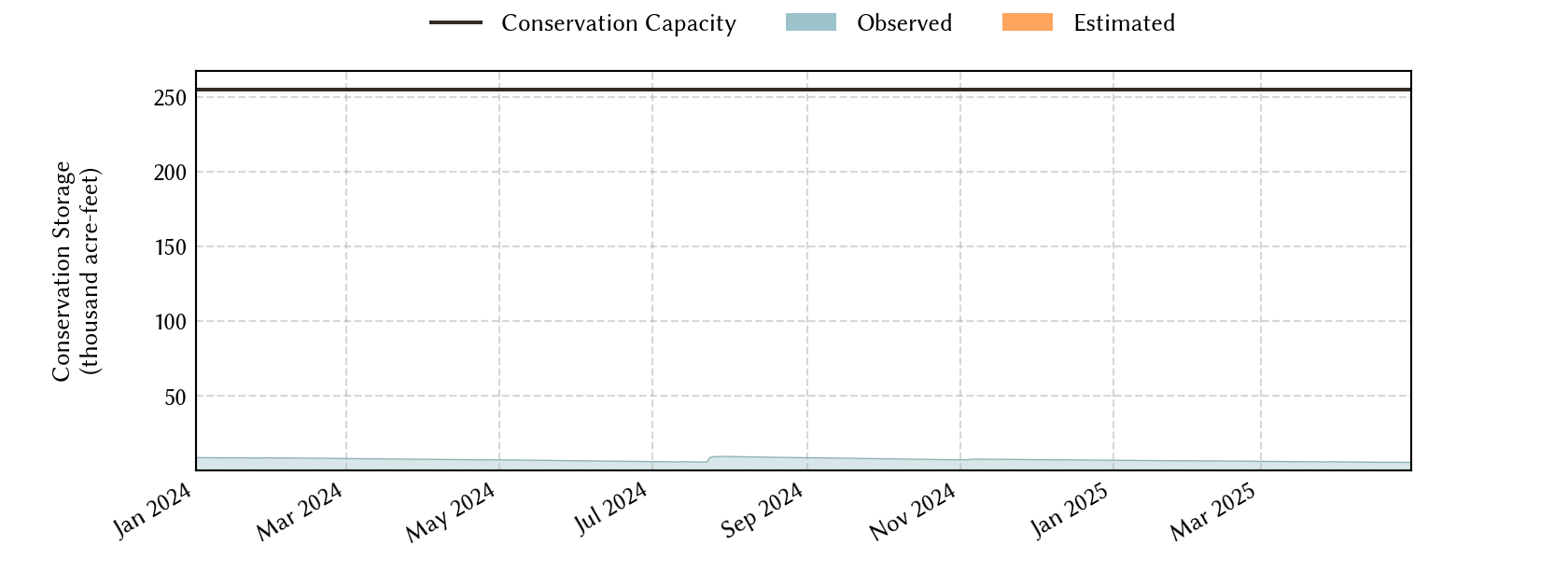 plot of recent storage data