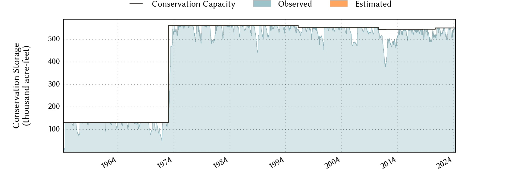 plot of storage data for the entire period of record