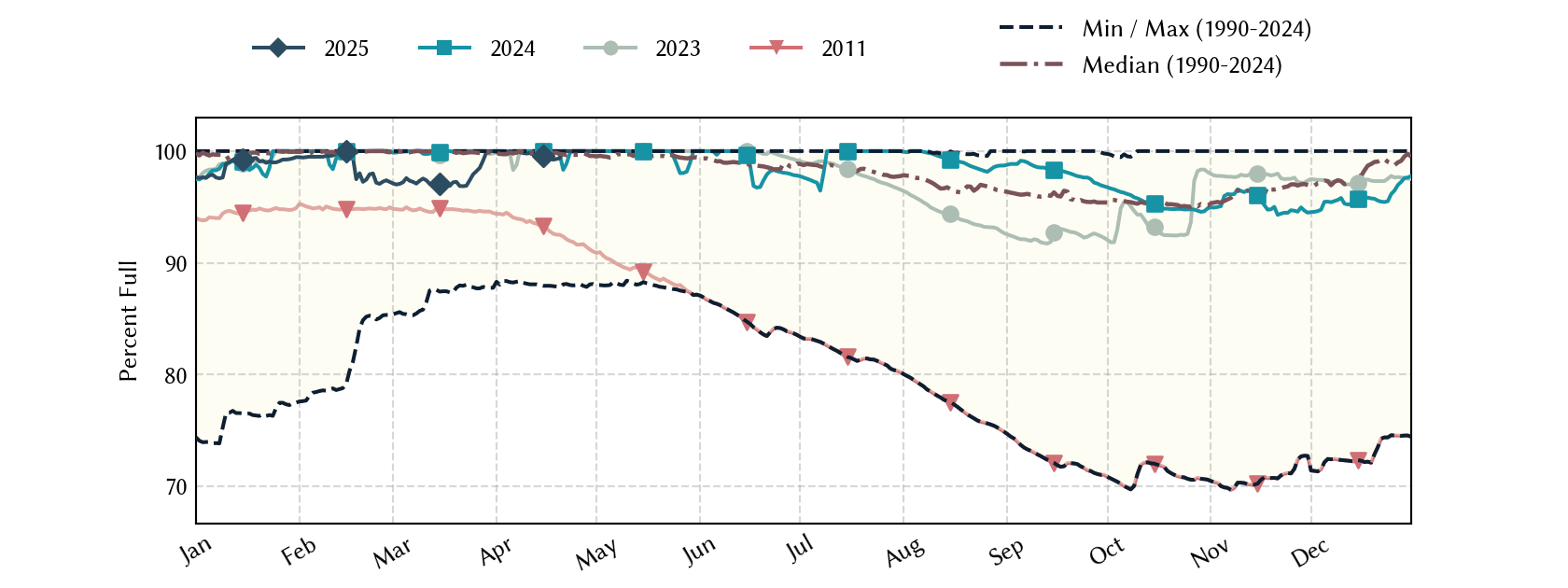 plot of statistics on the past three years of data